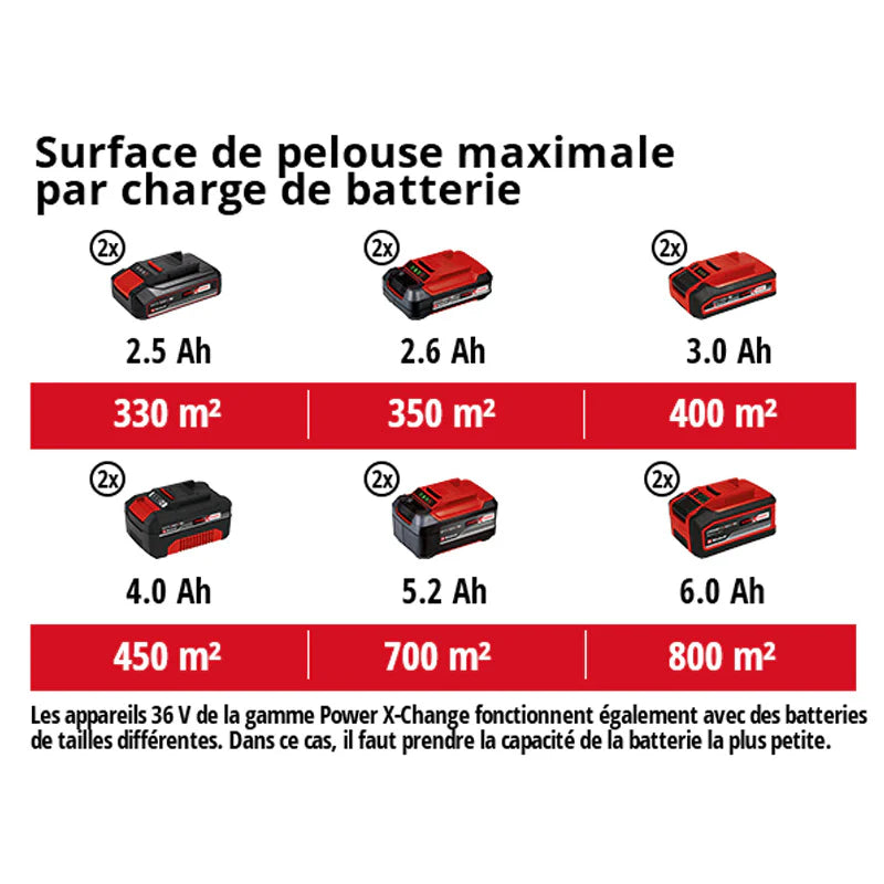 Tondeuse à gazon sans fil RASARRO 36/38 Power X-Change EINHELL 3413180 avec 2 Batteries 4,0 Ah et Chargeur rapide